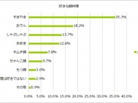 おでんの好きな具材1位は「大根」！食べてみたいご当地おでん具材は「たこ」