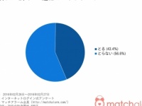 「別れた恋人と連絡をとる」男性43.4%、女性37.9%