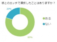 【男性に悲報】●●％の女性がセックス中に「演技している」と告白