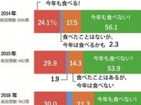 「節分に恵方巻、食べますか？」調査結果（Jタウンネット調べ）