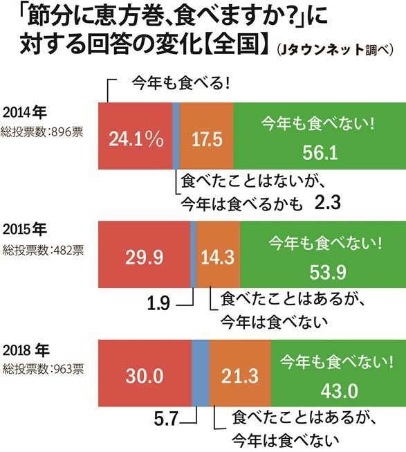 「節分に恵方巻、食べますか？」調査結果（Jタウンネット調べ）