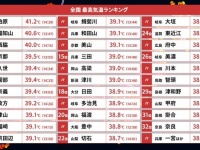 「また一つ歴史に刻まれました...！！！」　兵庫・柏原で国内歴代最高気温更新の背景は？気象予報士に聞いてみた