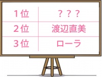 ゴールデンウィーク一緒に旅行した～い！2位渡辺直美、1位は？