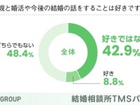 自分から親に婚活の話をするという人は13.2％。そのワケは？