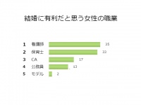 【調査】独女的「結婚に有利な女の職業」第２位保育士、第１位は？