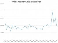 24時間テレビの「歴代募金額」の推移はこうなっている！