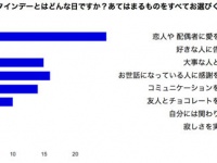 バレンタインデーに告白は少数派！？好感度の高い“お返し”は男女で金額に差　『バレンタイン&ホワイトデー実態調査』