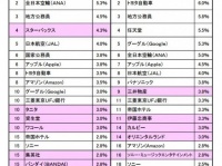 2位「トヨタ」をおさえて1位は!?　合コンしたい企業ランキング