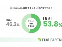 元恋人と復縁したことがある人は3割、復縁後はどうなった？