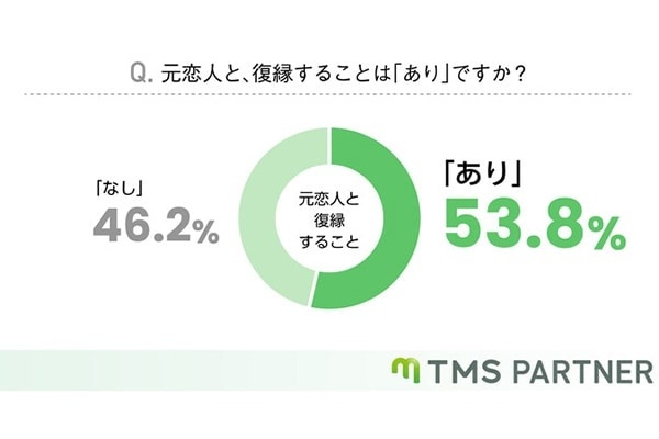 元恋人と復縁したことがある人は3割、復縁後はどうなった？