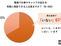 これがリアル。仕事やキャリアの「相談」を約7割が「職場の人に相談出来ない」と回答