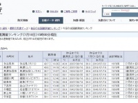 備考欄に「7月の1位の値を更新」が並ぶ（画像は15時時点の気象庁「毎日の全国観測値ランキング」より）