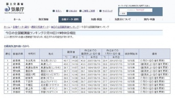 備考欄に「7月の1位の値を更新」が並ぶ（画像は15時時点の気象庁「毎日の全国観測値ランキング」より）