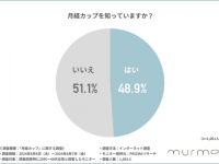 月経カップの認知率は約50%！　使用者の約4割が「ムレを感じにくくなった」