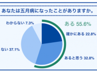 【五月病】自覚者の3人に1人が「五月病起因の休職・退職経験あり」と回答