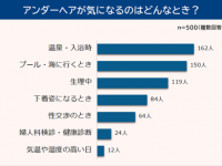 赤裸々告白。アンダーヘアの悩みは「多い・長い・広範囲」、処理方法の圧倒的1位は？