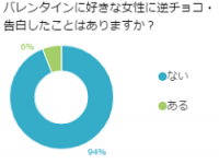 悲報！バレンタインに逆チョコをあげたことのある男性わずか6％