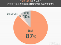 「アフターピルの市販化」半数以上が薬局で買いたいと回答する一方で……？