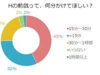 【独女H白書】独女が男に求める｢前戯にかける時間」が判明