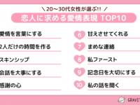 20代〜30代女性が選ぶ「恋人に求める愛情表現」TOP10