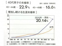 40代男性の5人に1人が「結婚歴なし・独身」！40代男子の結婚事情とは？