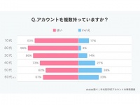 裏アカ、持ってる？　SNSのアカウント所持数を年代別に調べてみた