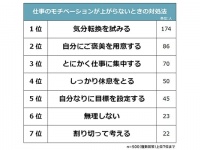 仕事のモチベあがらない。みんなそんな時どうしてる？
