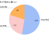 会社員には“猫背”が多い⁉　理学療法士による「姿勢チェック」結果を発表