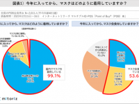 みんなはどうする？　3月13日以降もマスクをつけるかを調査