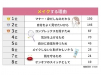 女子あるある。「メイクでめんどくさいこと」アイメイク・眉を抑えた1位は？