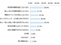 20代女性より30代女性の方がはじけたい！「ハロウィンに関する意識調査」