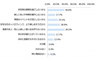 20代女性より30代女性の方がはじけたい！「ハロウィンに関する意識調査」