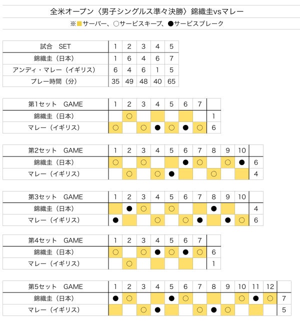 錦織対マレー 全米準々決勝スコアボード 1ページ目 デイリーニュースオンライン