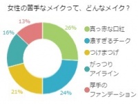 決定！アラサー独女が絶対にやってはいけない「三大非モテメイク」