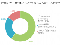 大島か、川村か？独女100人が「公私共にオイシイ」と思う女芸人は？