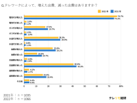 電気代の高騰に限界も？　「テレワークによる家計への影響」に関する調査結果を発表
