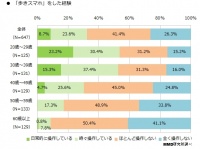 「歩きスマホ」20代～30代では半数以上！？「ぶつかった」「怪我をした」経験も