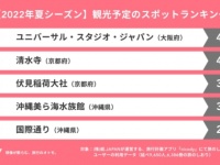 【2022年夏シーズン】観光予定の人気スポット・人気エリアを発表！
