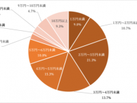 みんなは何にお金を使ってるの？　働く28歳女性の本音を調査！