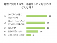 こんなにあるの？男性が「ヤバいくらい浮気したくなった」瞬間ランキング