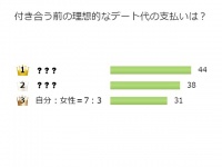 交際前は割り勘？おごり？独身男性の理想的な「デート代」の支払い方