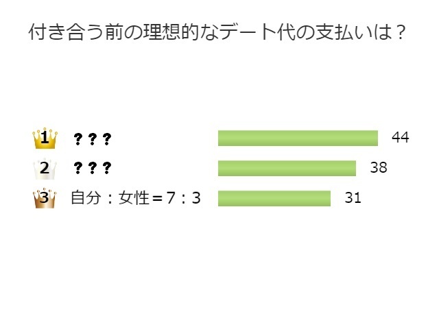 交際前は割り勘？おごり？独身男性の理想的な「デート代」の支払い方