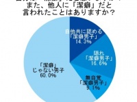 潔癖男子は「恋愛・結婚の対象にならない」？自分では思わないが他人に言われる“無自覚『潔癖男子』”も　―『潔癖男子』に関するアンケート調査