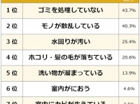 うわっ無理っ!!!　彼氏・彼女の家が汚いと感じるポイント1位は？