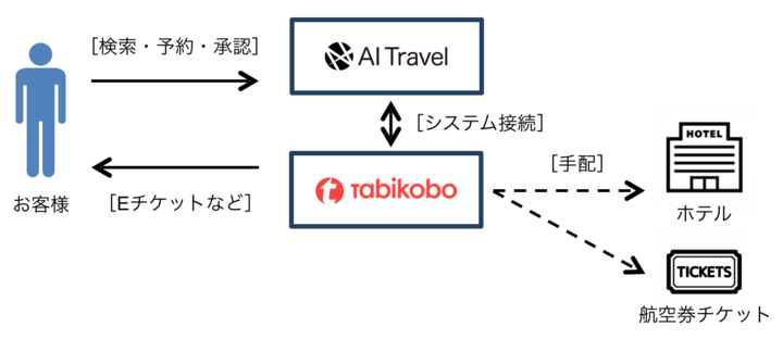 株式会社AIトラベルのプレスリリース画像