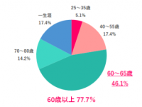 何歳まで働きたい？　女性のリアルな本音とお金事情が明らかに