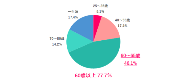 何歳まで働きたい？　女性のリアルな本音とお金事情が明らかに