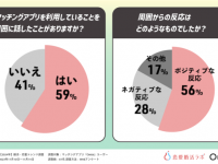 初デート成功の秘訣は？ マッチングアプリの恋愛・婚活トレンドを分析