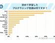 初めて学んだ言語1位は「Java」、プログラミング学習で言語を選ぶ決め手は？