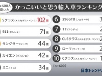 かっこいいと思う輸入車ランキング、男性1位は「911（ポルシェ）」、女性1位は？